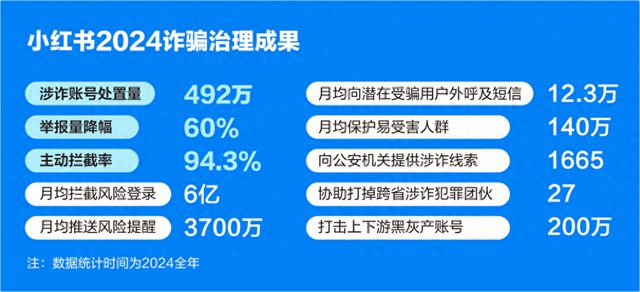 發力風險識別能力2024年小紅書主動攔截943%詐騙行為(圖1)