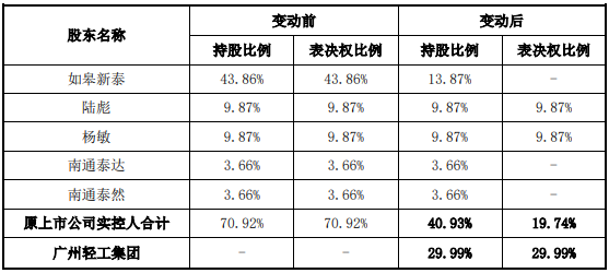廣東國資出手擬收購迪卡儂代工企業(圖2)