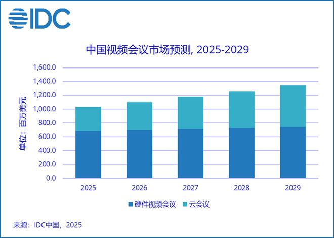 IDC：2024年中國(guó)視頻會(huì)議市場(chǎng)總體規(guī)模達(dá)702億元 同比增長(zhǎng)61%(圖1)